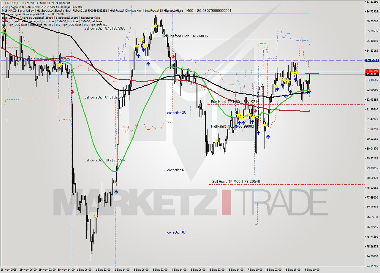 LTCUSD MTF analysis at 2025.12.09 14:23