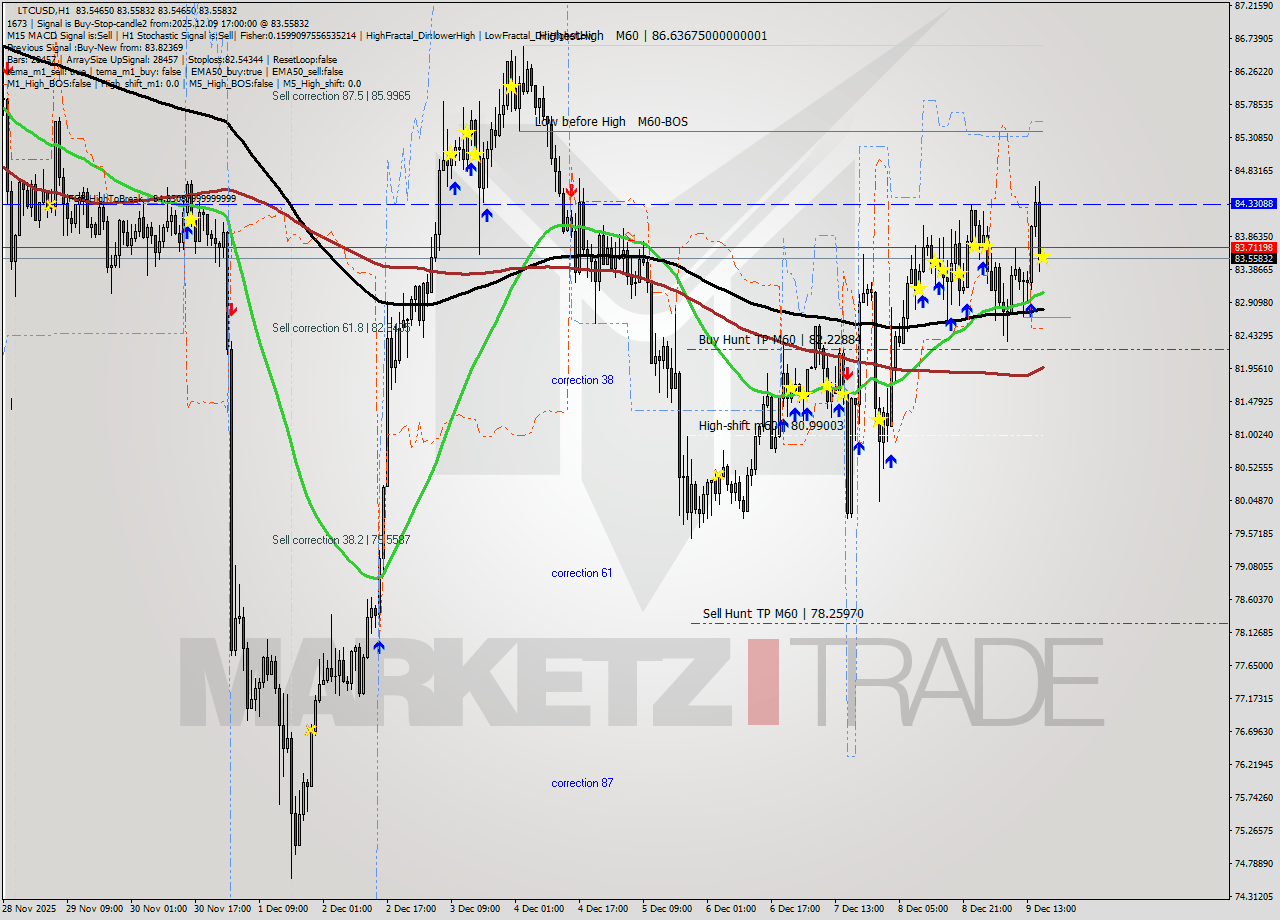 LTCUSD MTF analysis at 2025.12.09 17:00