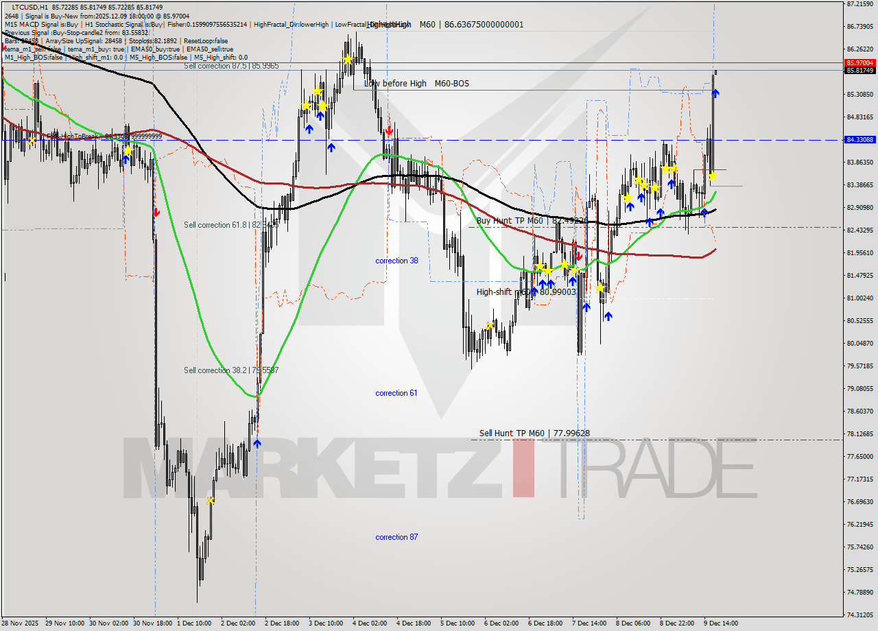 LTCUSD MTF analysis at 2025.12.09 18:00