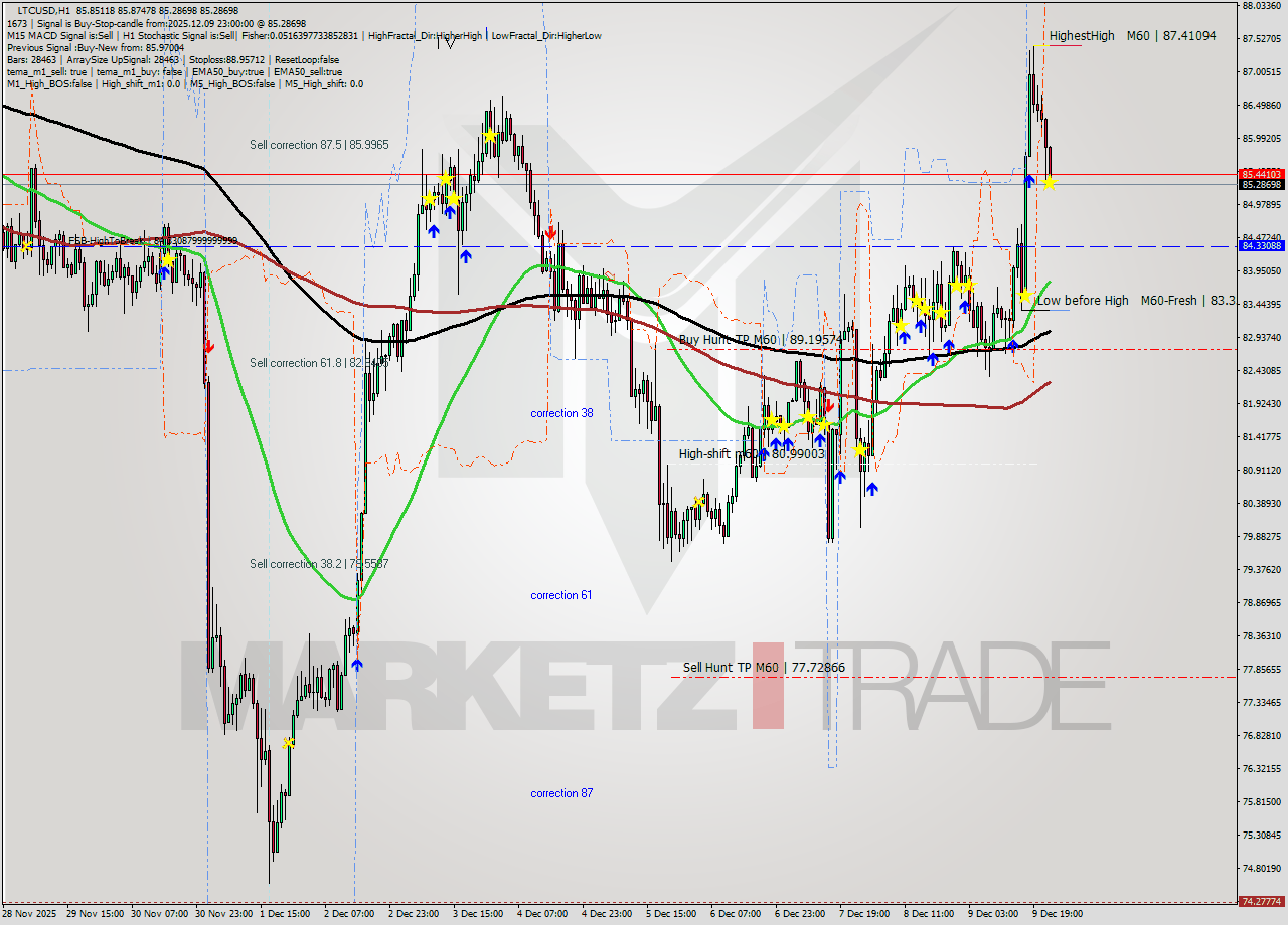 LTCUSD MTF analysis at 2025.12.09 23:49