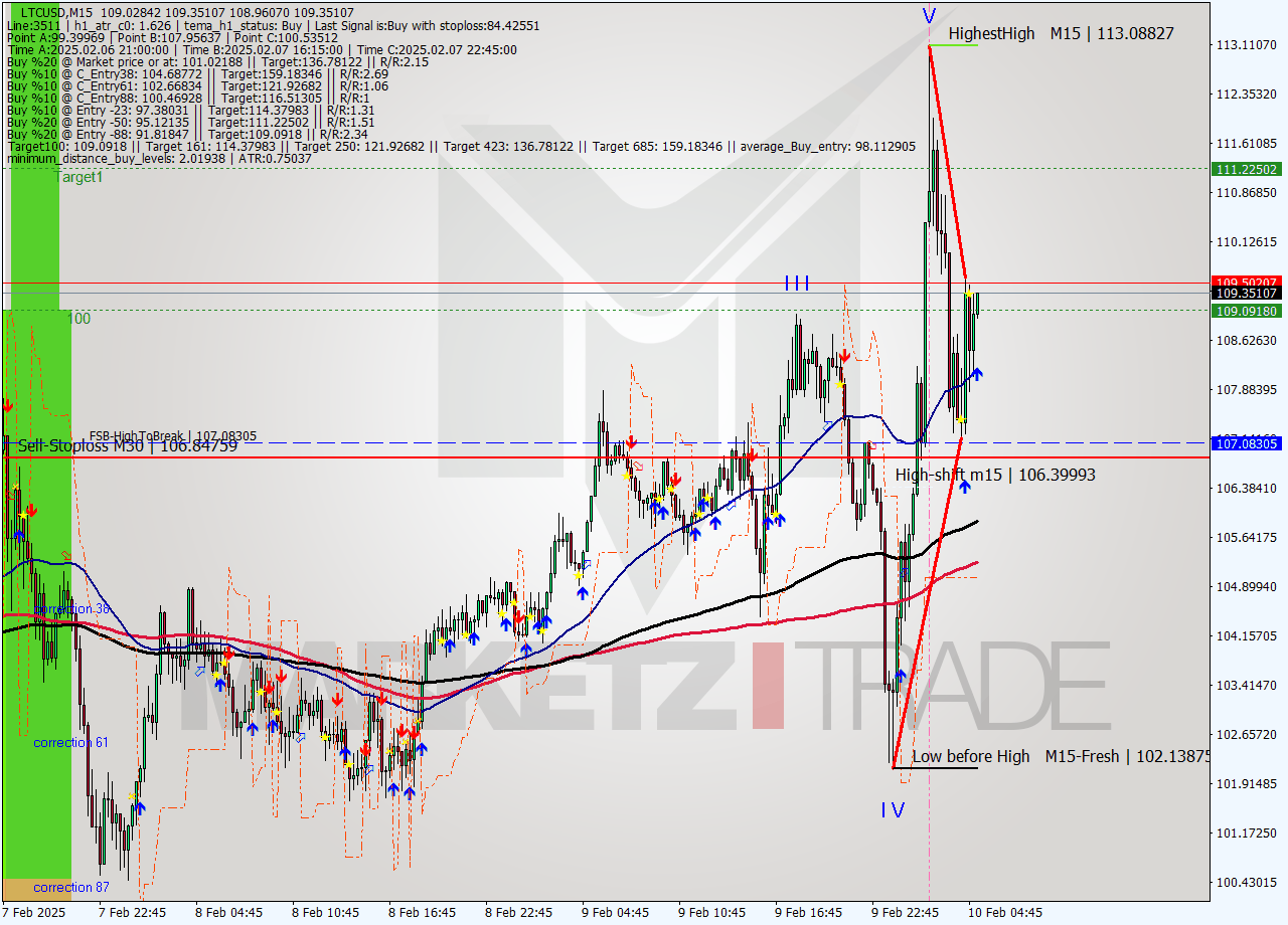 LTCUSD M15 Analysis LTCUSD M15 Signal