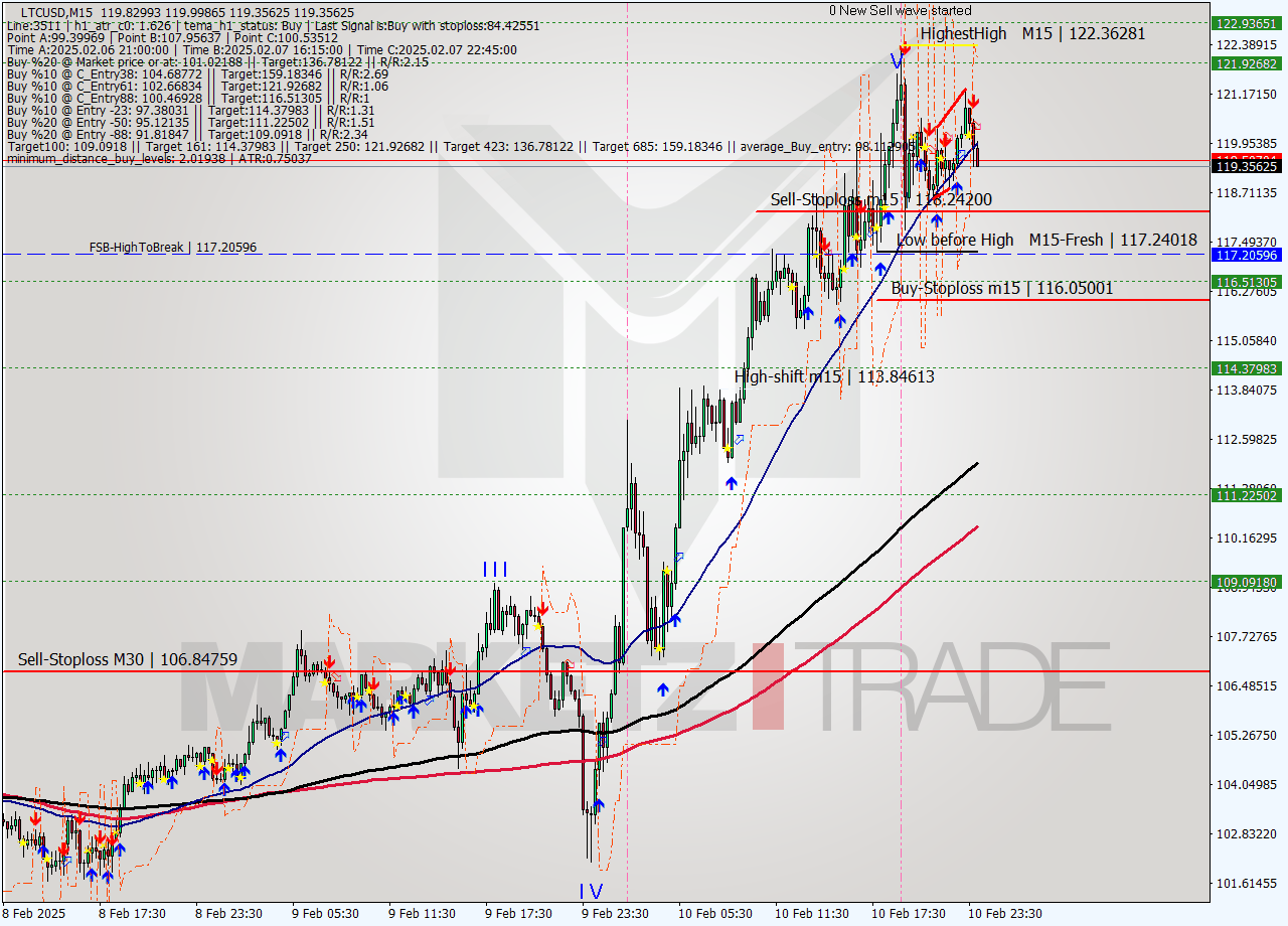 LTCUSD M15 Signal