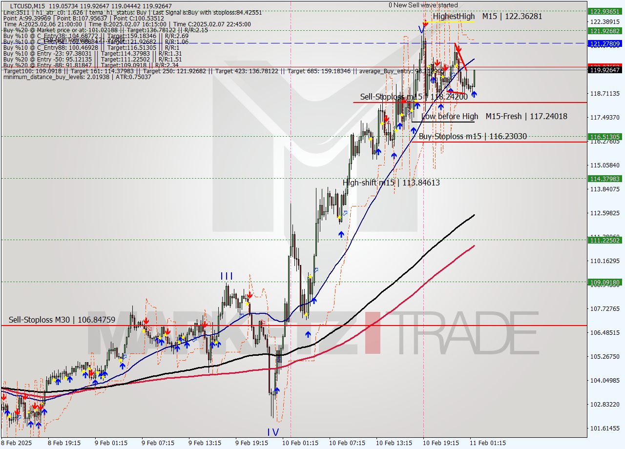 LTCUSD M15 Signal