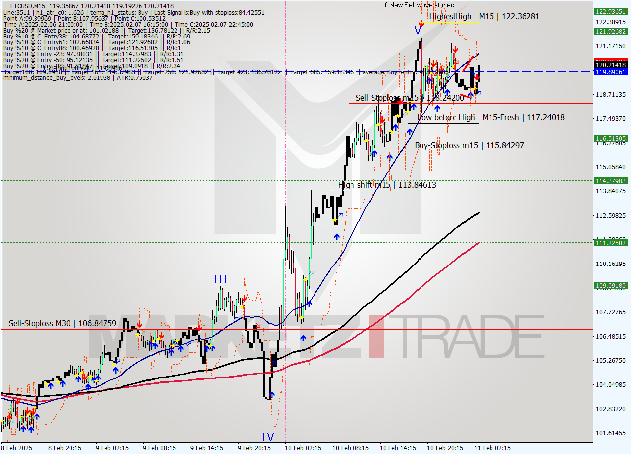LTCUSD M15 Analysis LTCUSD M15 Signal
