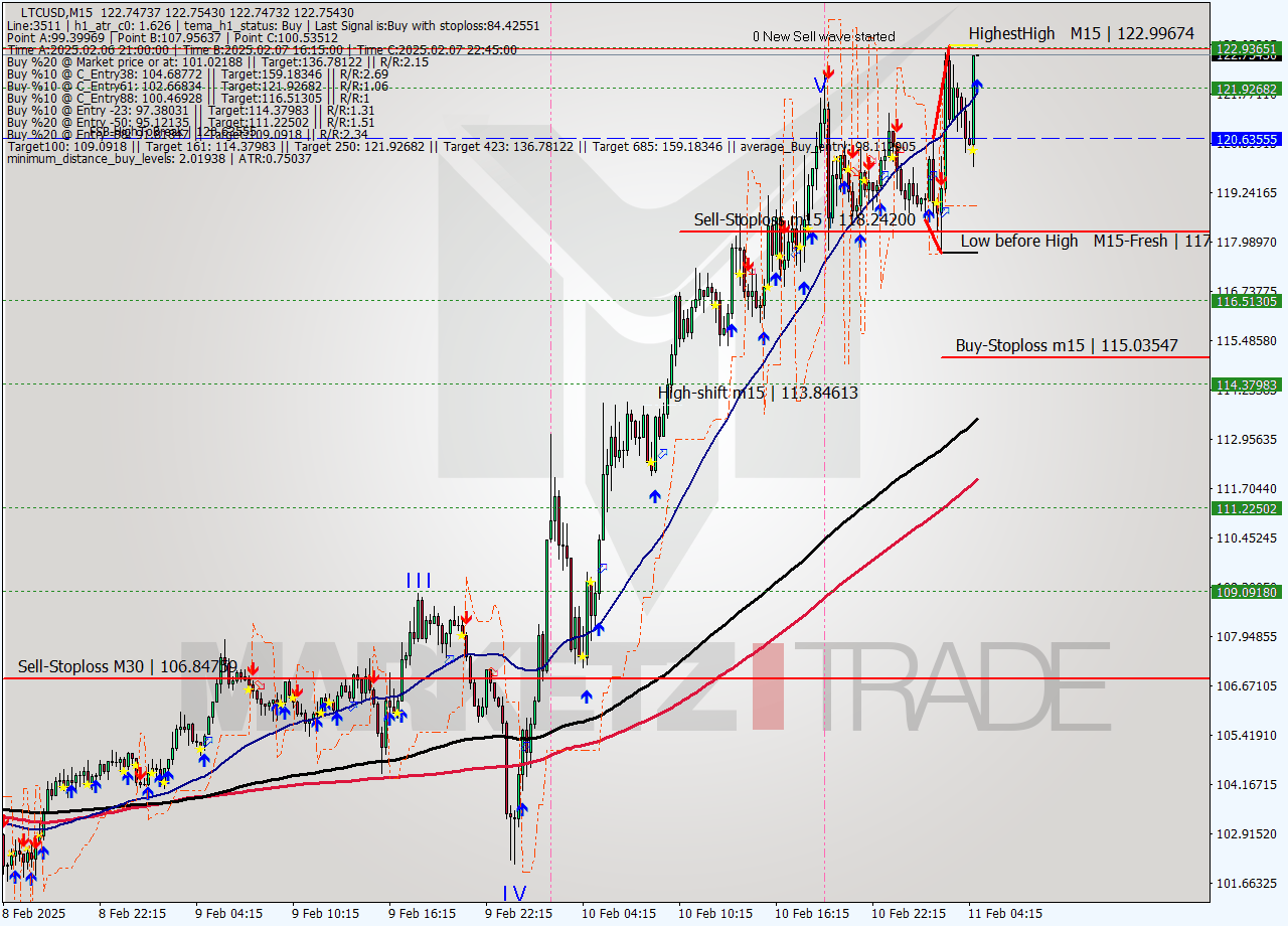 LTCUSD M15 Signal