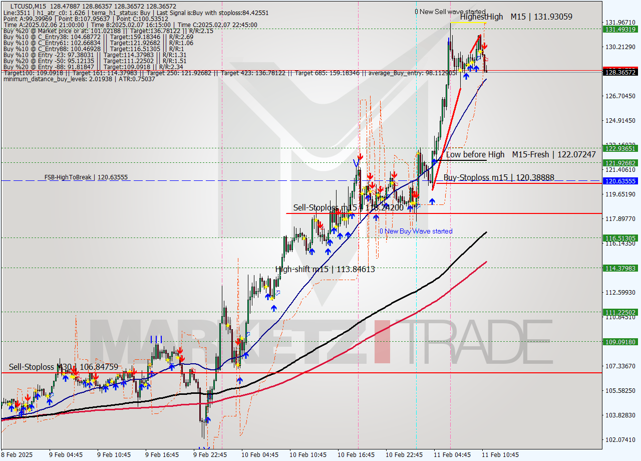 LTCUSD M15 Signal