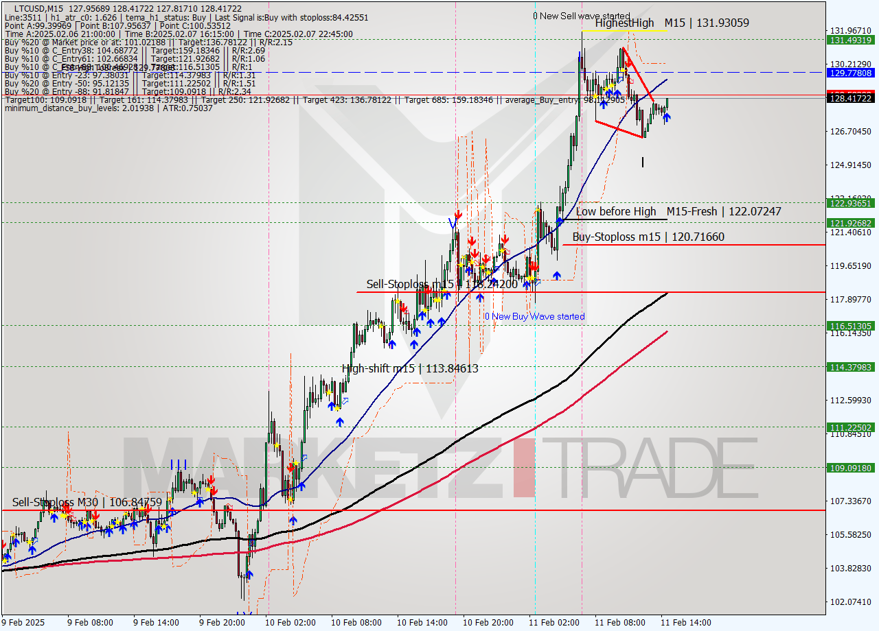 LTCUSD M15 Analysis LTCUSD M15 Signal