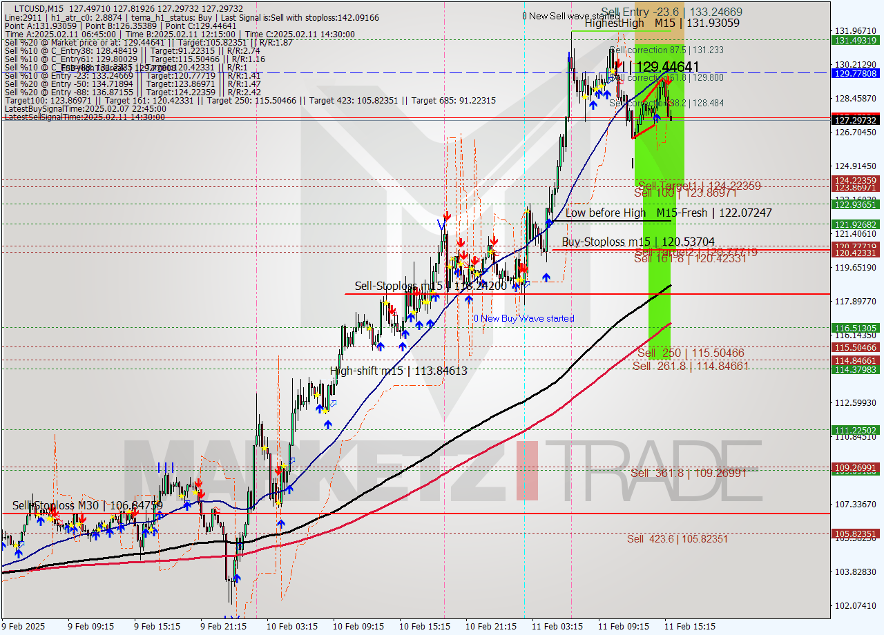 LTCUSD M15 Signal