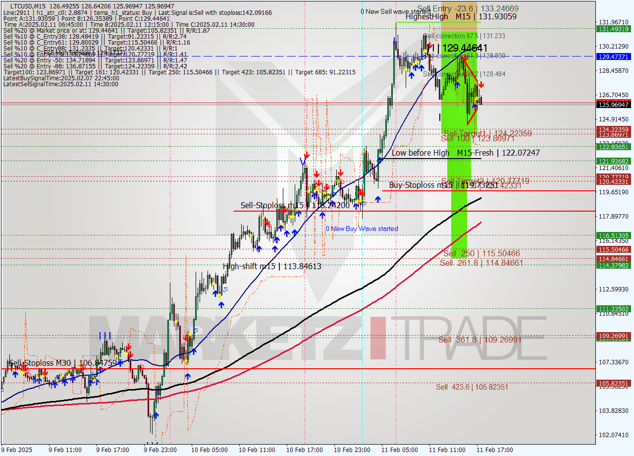 LTCUSD M15 Analysis LTCUSD M15 Signal
