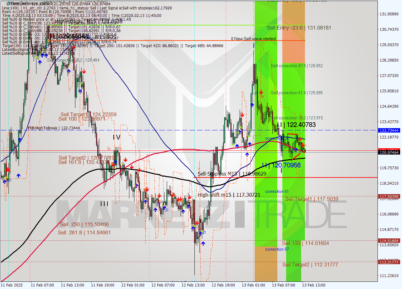 LTCUSD M15 Analysis LTCUSD M15 Signal