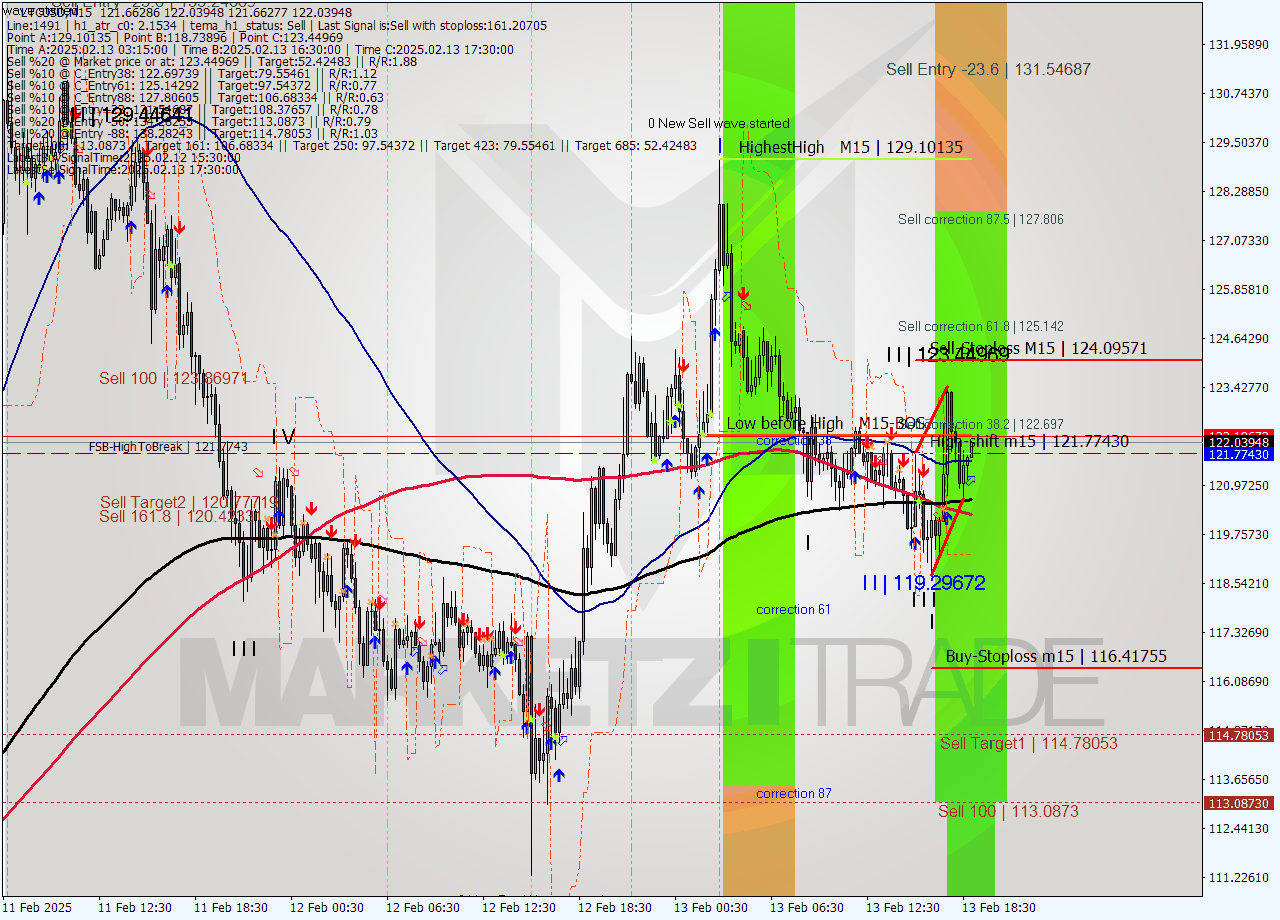 LTCUSD M15 Analysis LTCUSD M15 Signal
