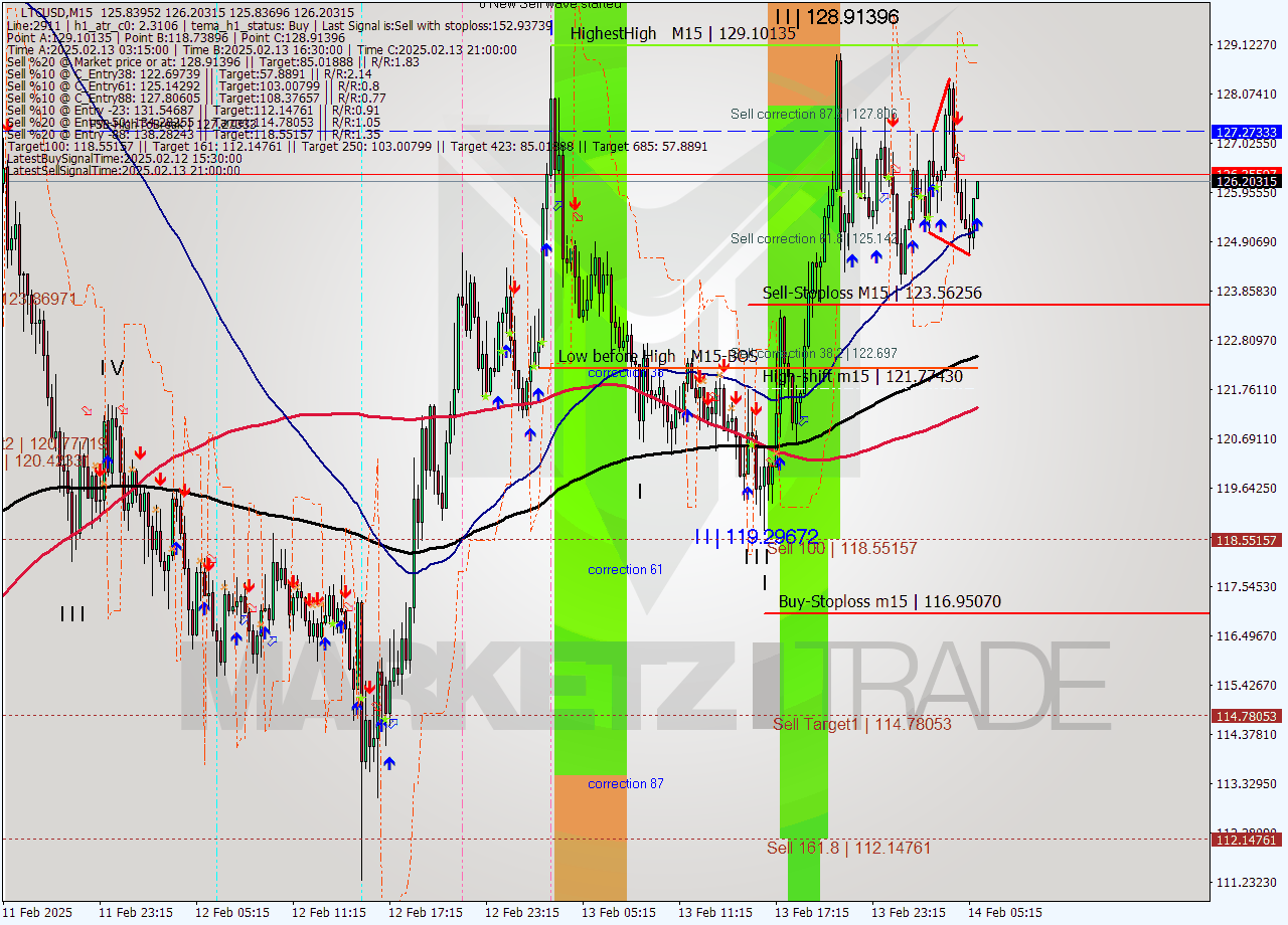 LTCUSD M15 Analysis LTCUSD M15 Signal