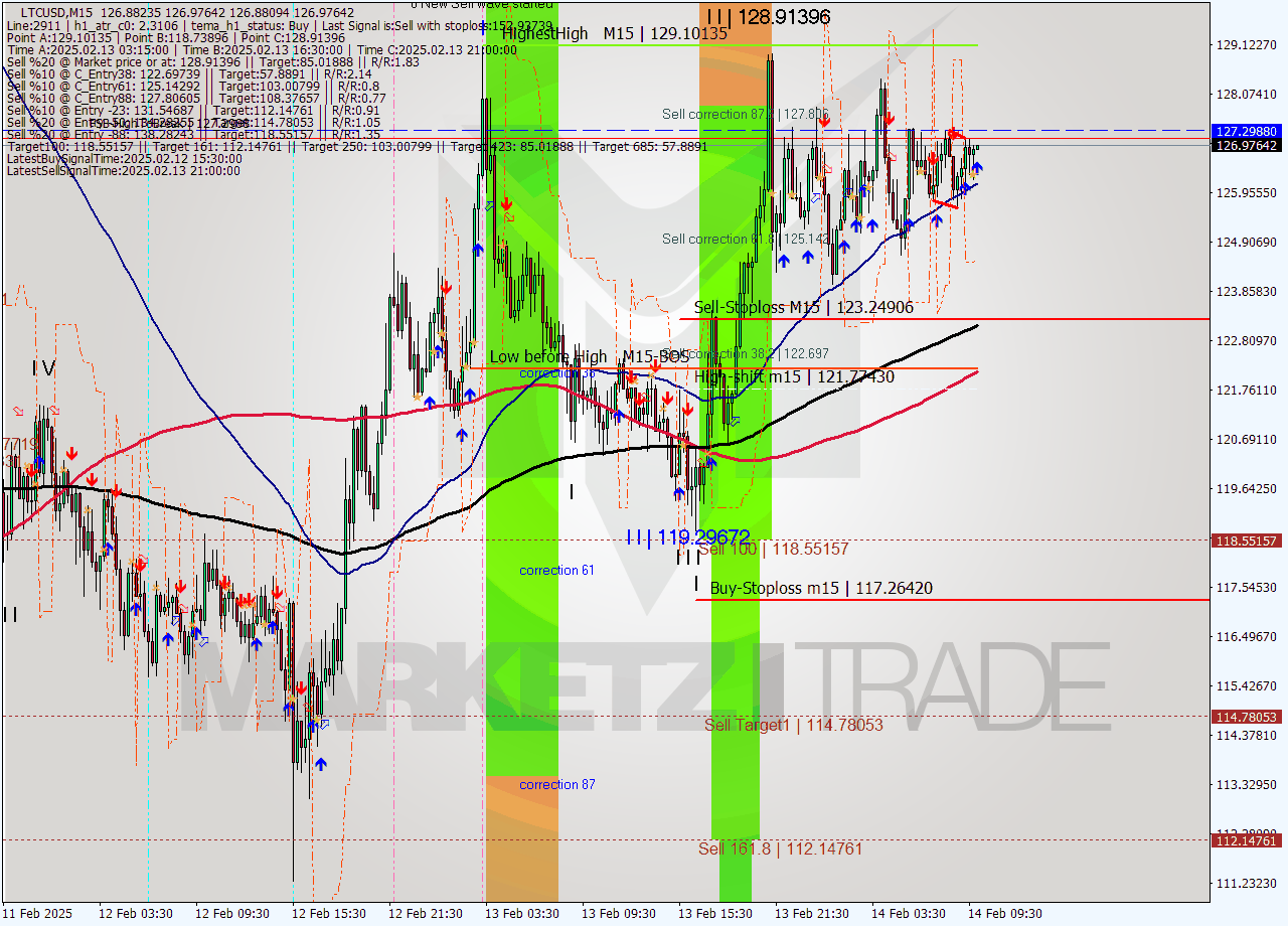 LTCUSD M15 Signal