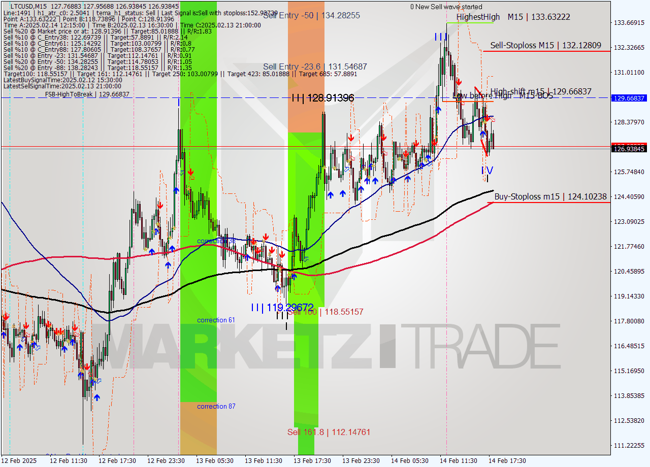 LTCUSD M15 Analysis LTCUSD M15 Signal