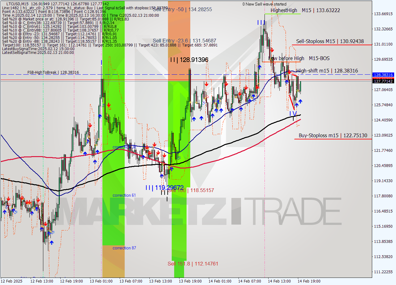 LTCUSD M15 Analysis LTCUSD M15 Signal