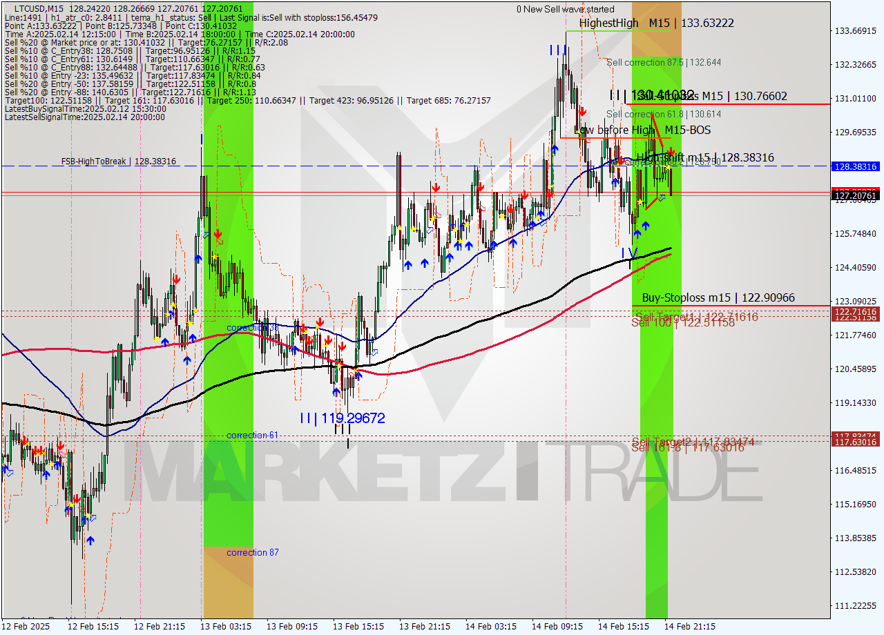 LTCUSD M15 Analysis LTCUSD M15 Signal