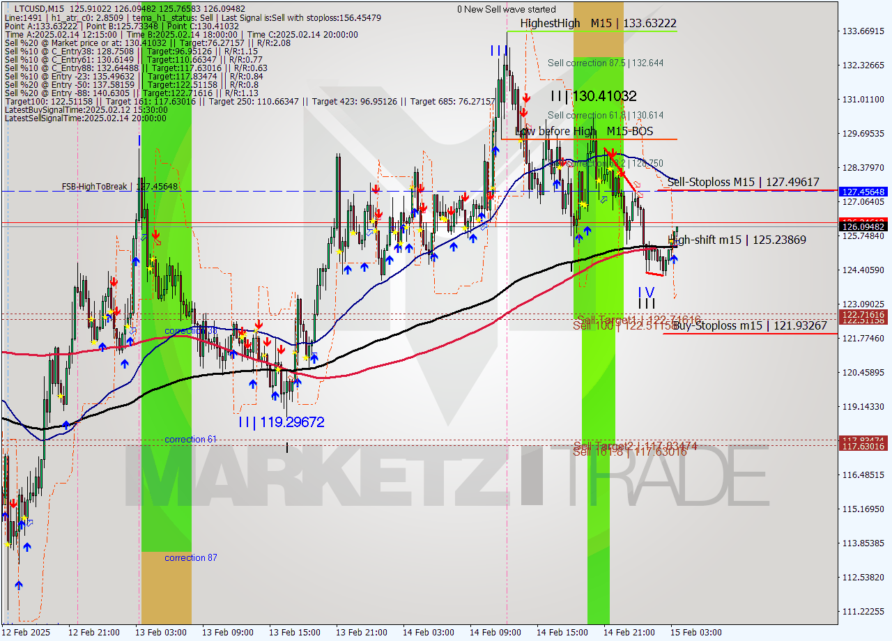 LTCUSD M15 Signal