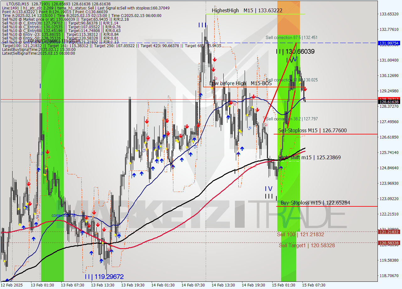 LTCUSD M15 Analysis LTCUSD M15 Signal