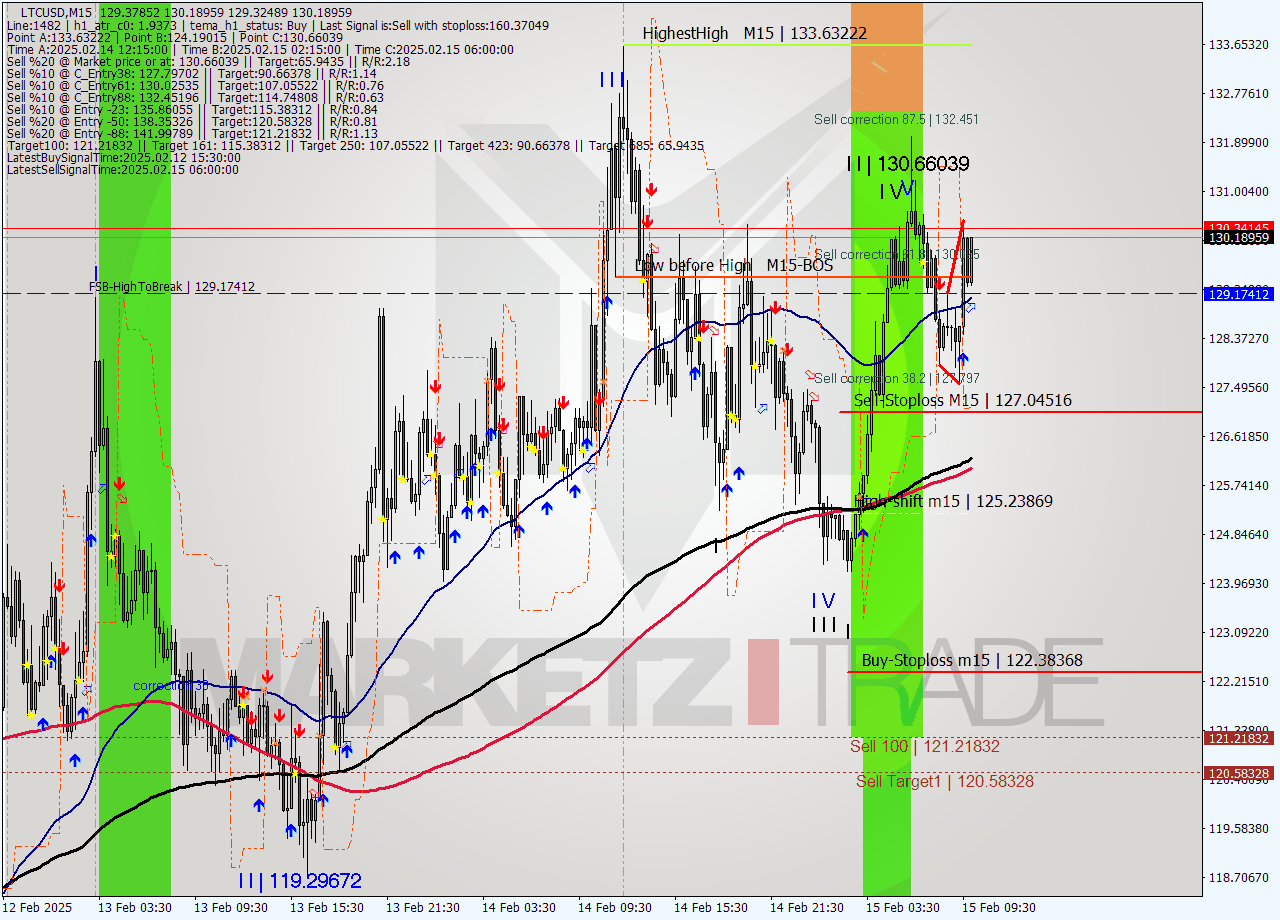 LTCUSD M15 Analysis LTCUSD M15 Signal