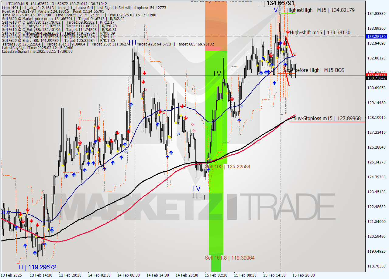 LTCUSD M15 Analysis LTCUSD M15 Signal
