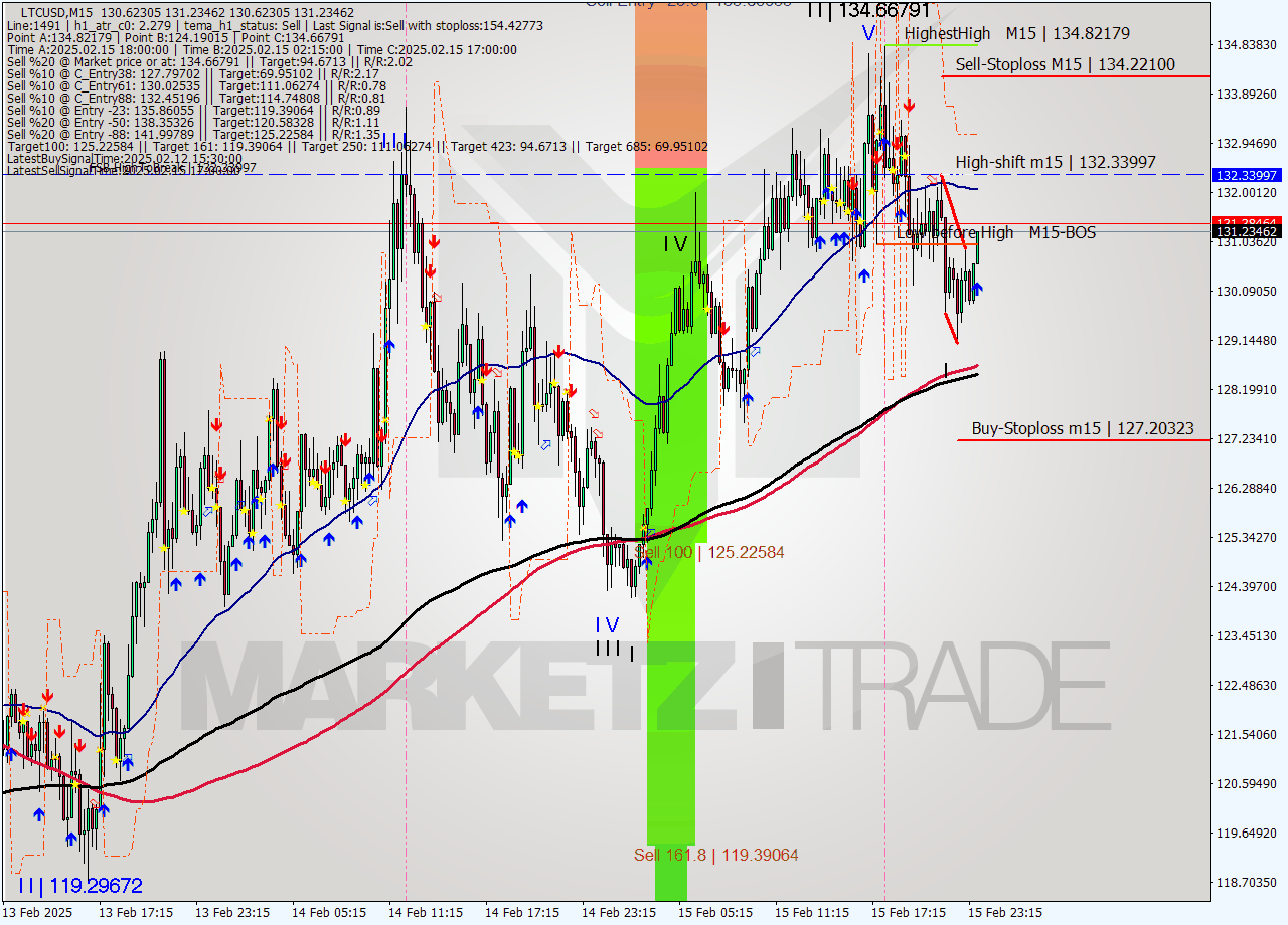 LTCUSD M15 Signal
