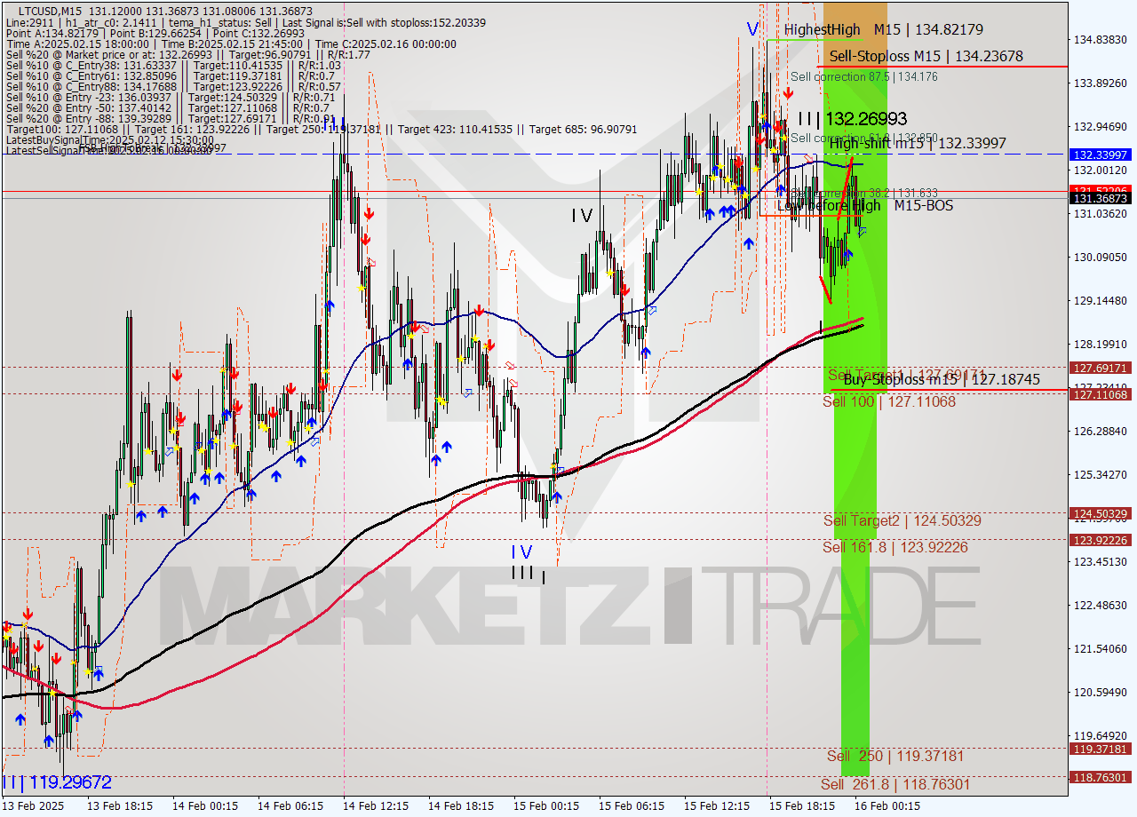 LTCUSD M15 Signal