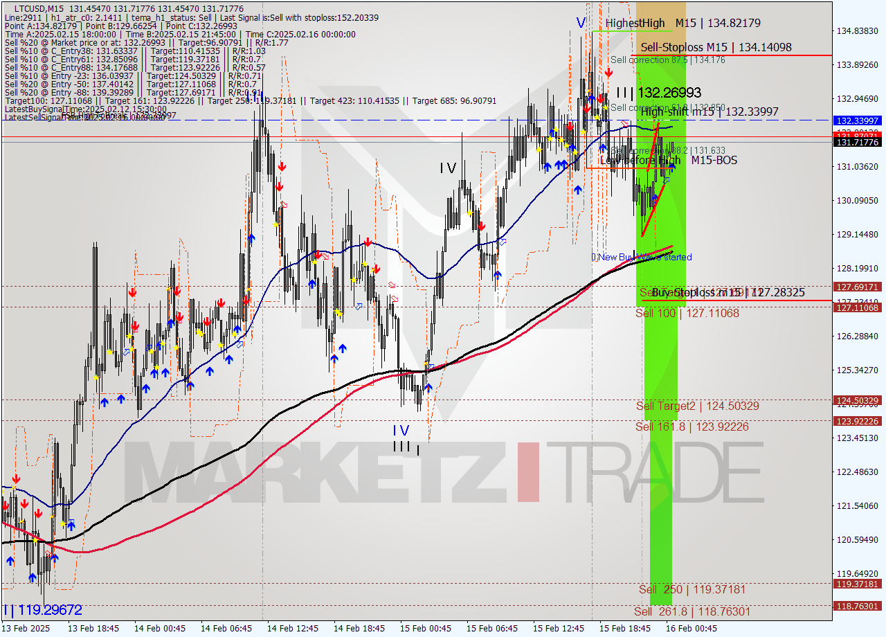 LTCUSD M15 Signal