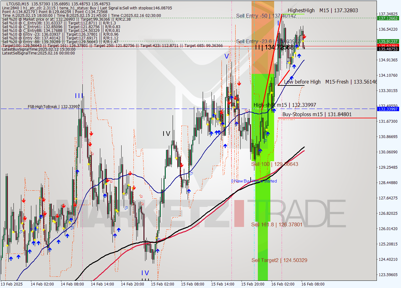 LTCUSD M15 Analysis LTCUSD M15 Signal