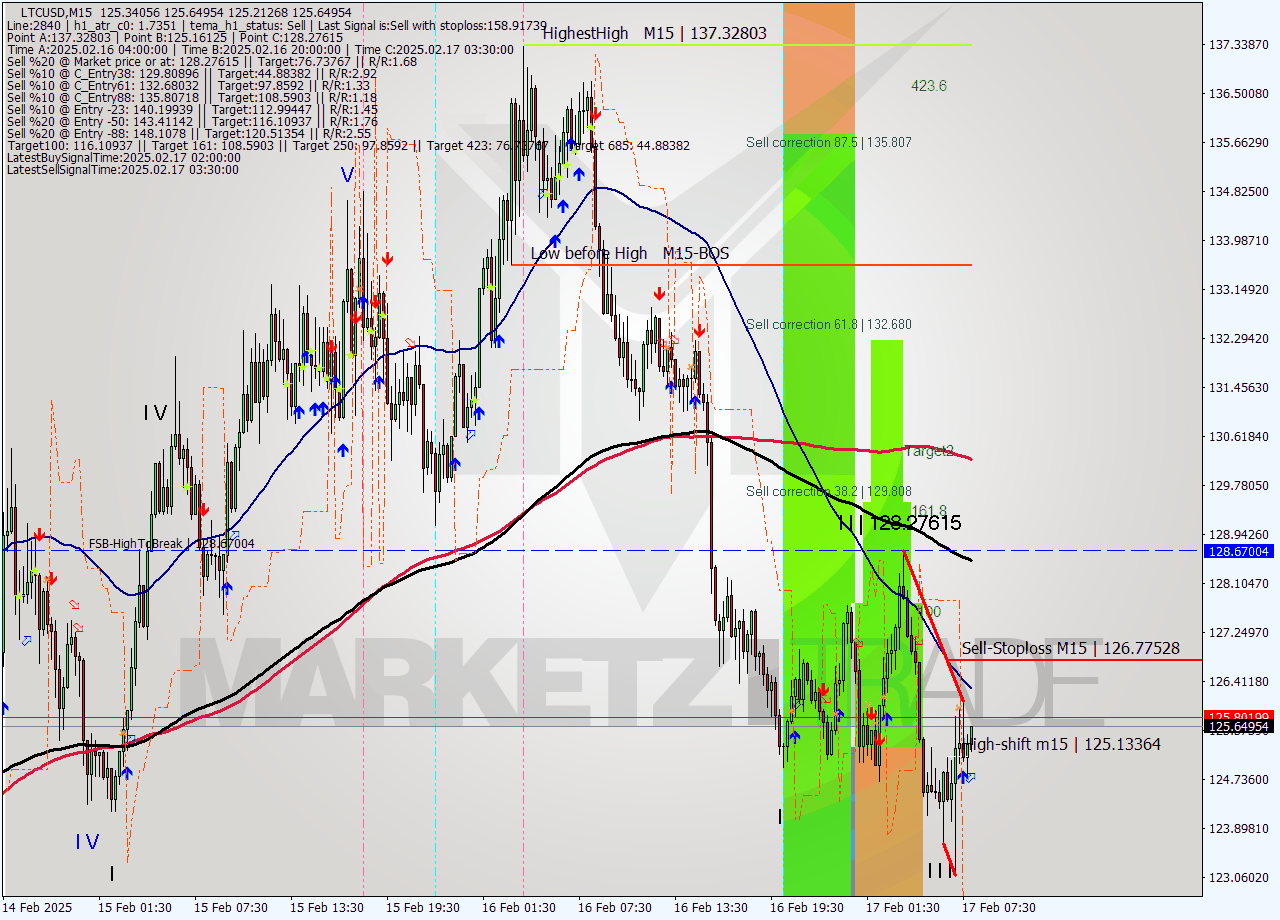LTCUSD M15 Signal