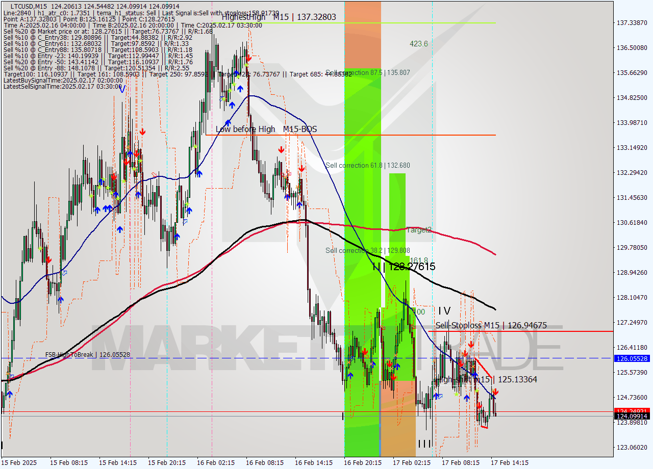 LTCUSD M15 Analysis LTCUSD M15 Signal
