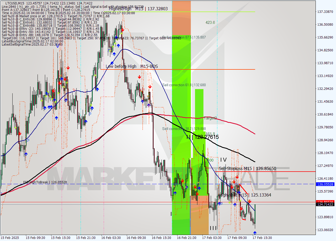 LTCUSD M15 Analysis LTCUSD M15 Signal
