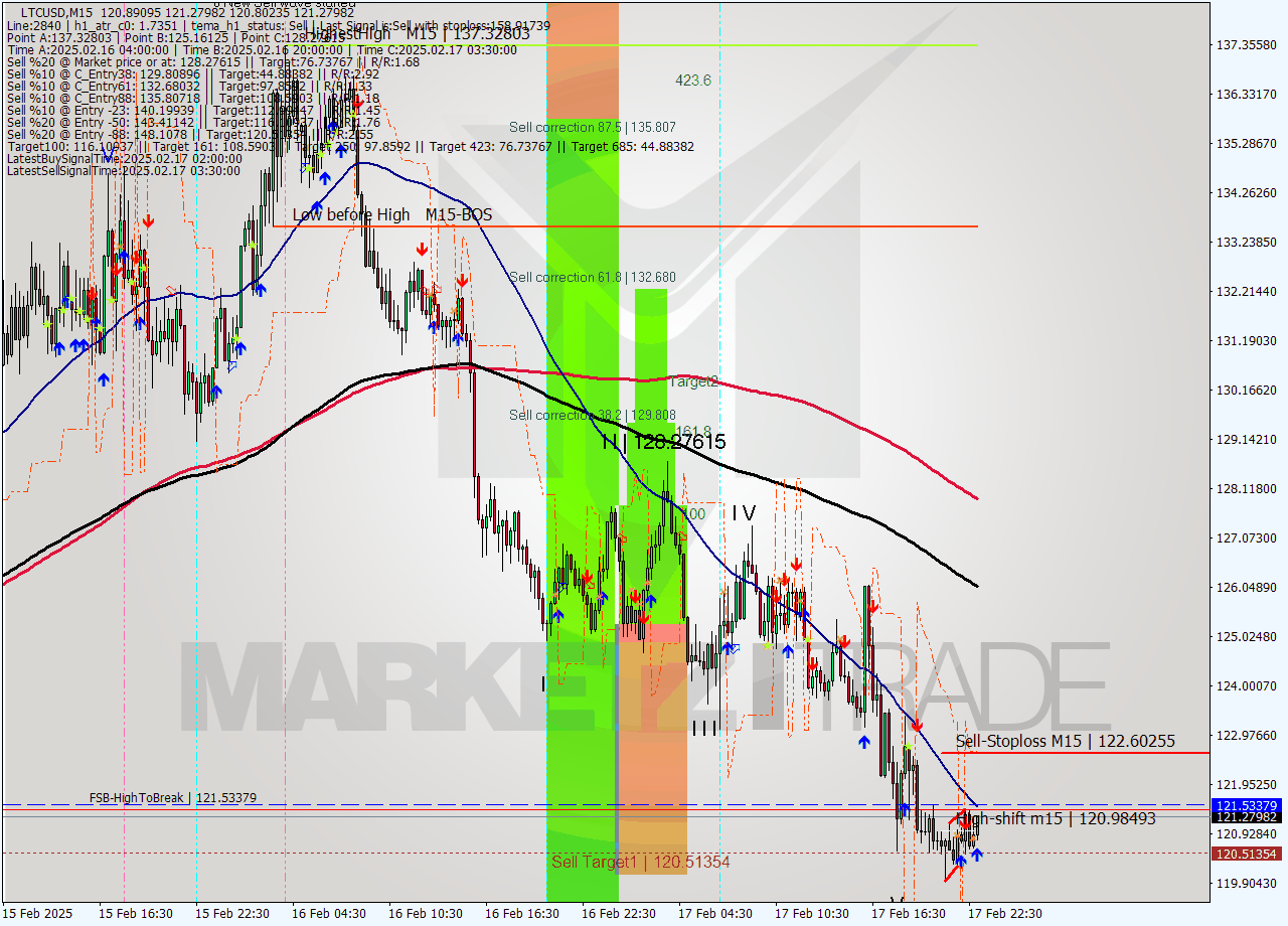 LTCUSD M15 Analysis LTCUSD M15 Signal