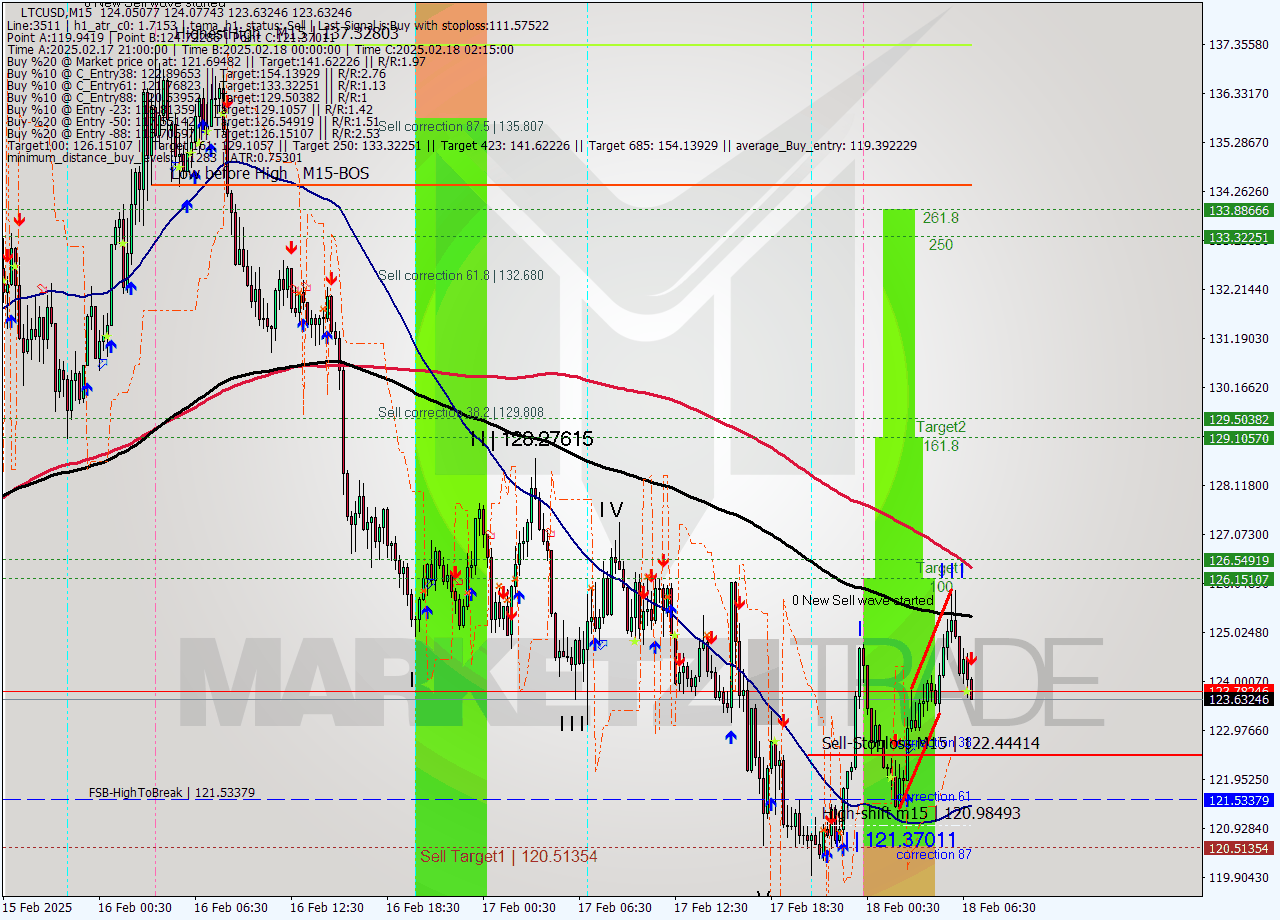 LTCUSD M15 Analysis LTCUSD M15 Signal