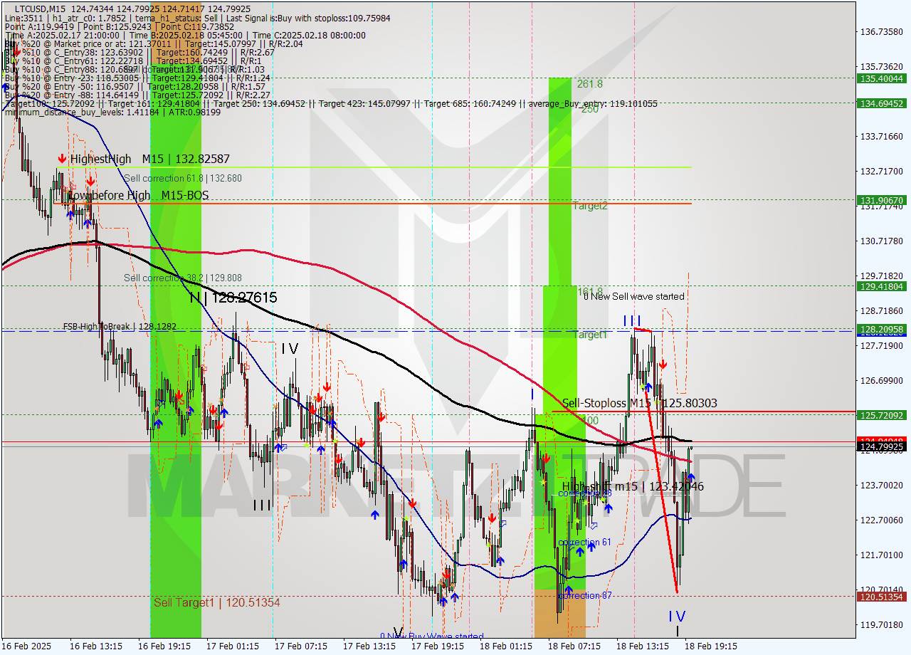 LTCUSD M15 Analysis LTCUSD M15 Signal