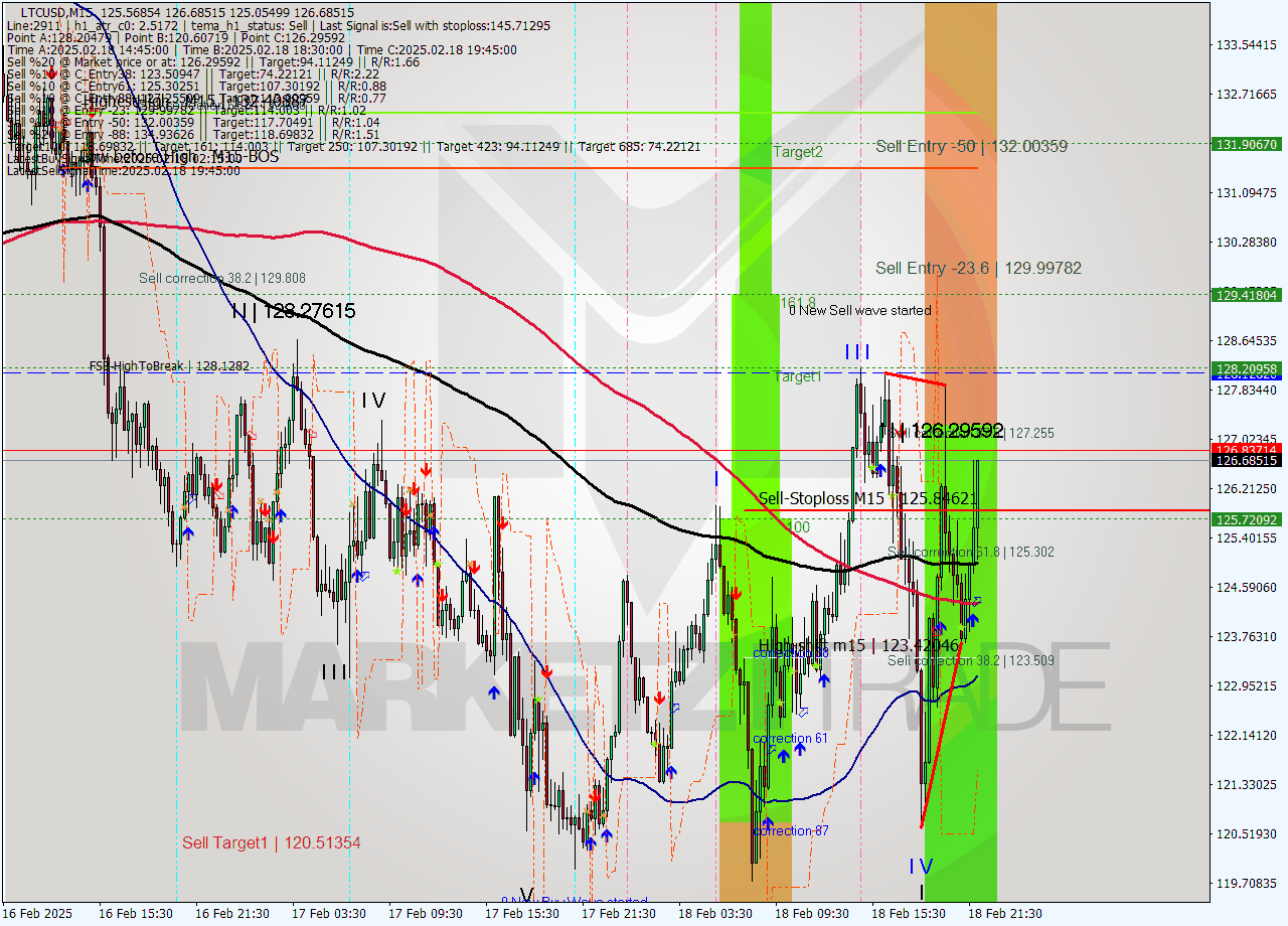 LTCUSD M15 Analysis LTCUSD M15 Signal