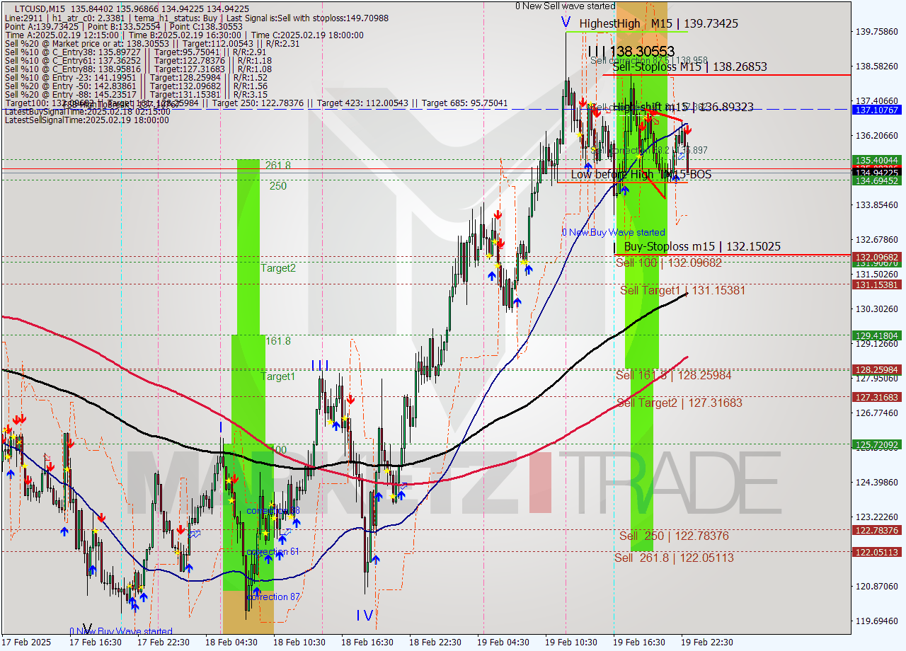 LTCUSD M15 Signal