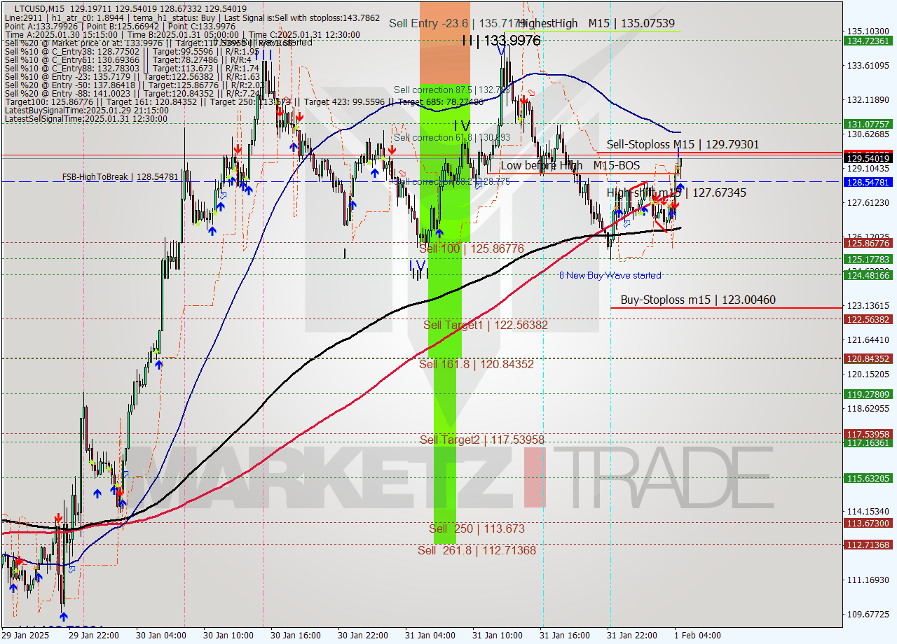 LTCUSD M15 Signal