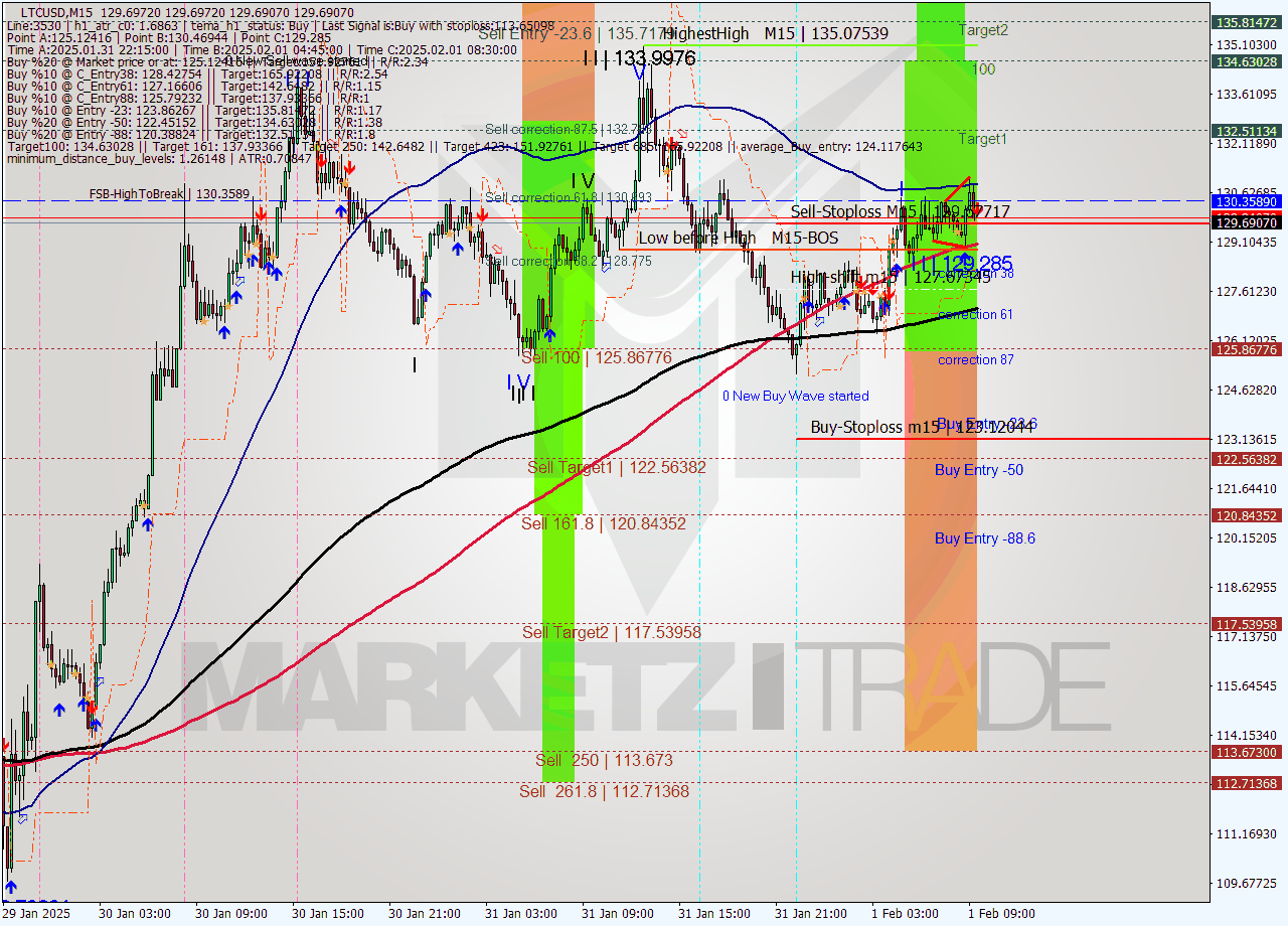 LTCUSD M15 Analysis LTCUSD M15 Signal
