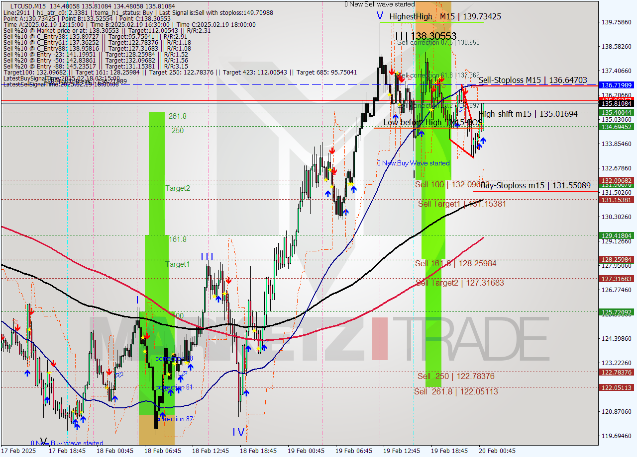 LTCUSD M15 Analysis LTCUSD M15 Signal