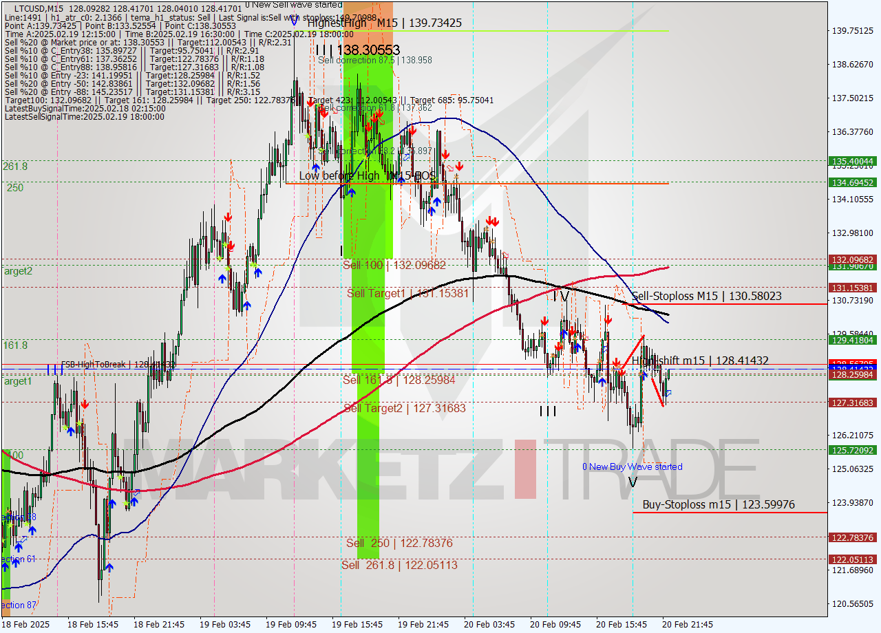 LTCUSD M15 Analysis LTCUSD M15 Signal
