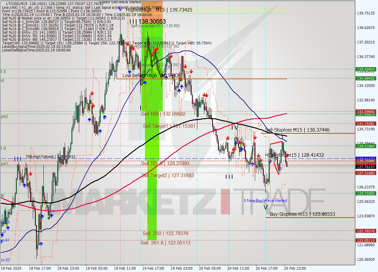 LTCUSD M15 Analysis LTCUSD M15 Signal