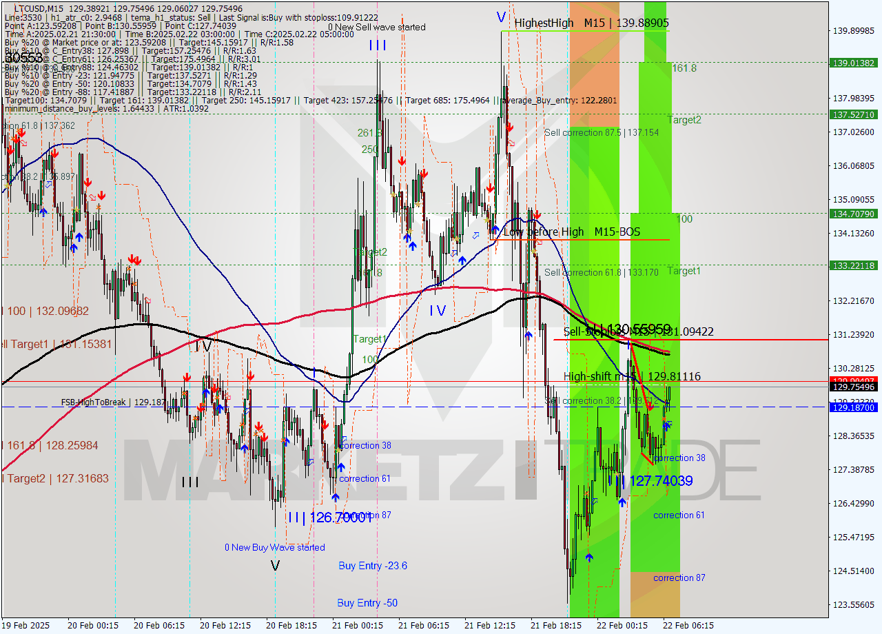 LTCUSD M15 Analysis LTCUSD M15 Signal