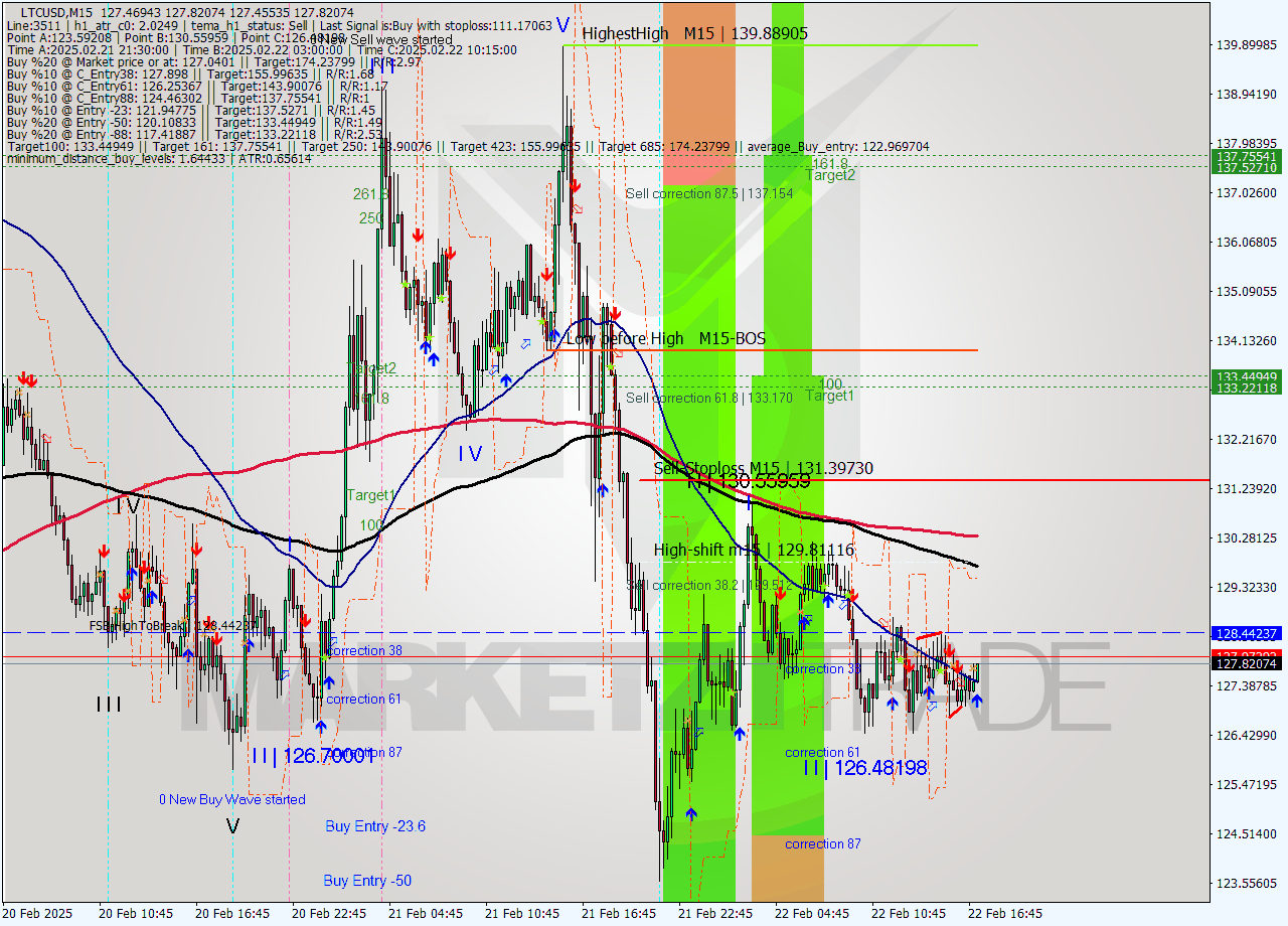 LTCUSD M15 Analysis LTCUSD M15 Signal