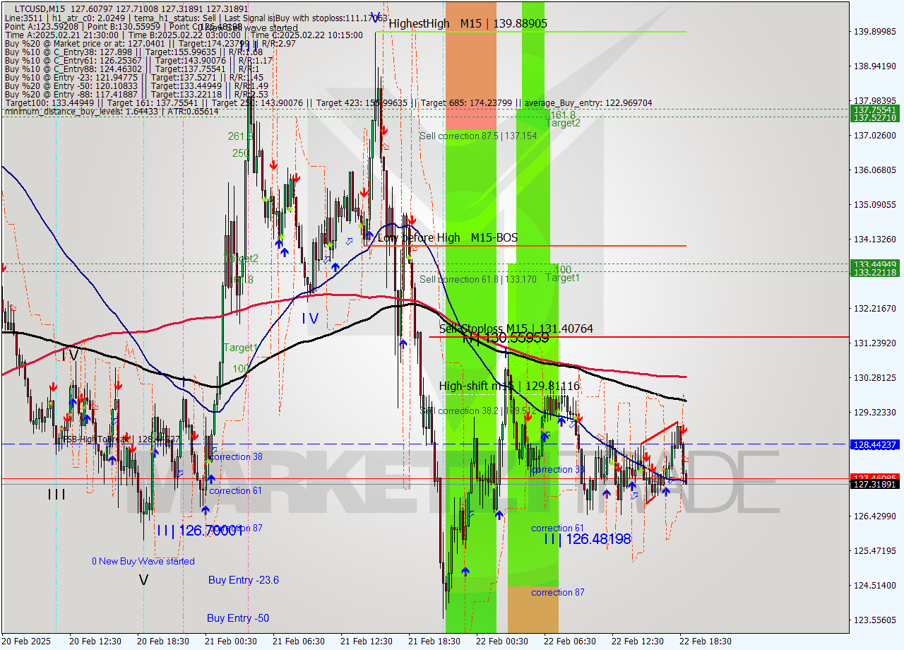 LTCUSD M15 Analysis LTCUSD M15 Signal