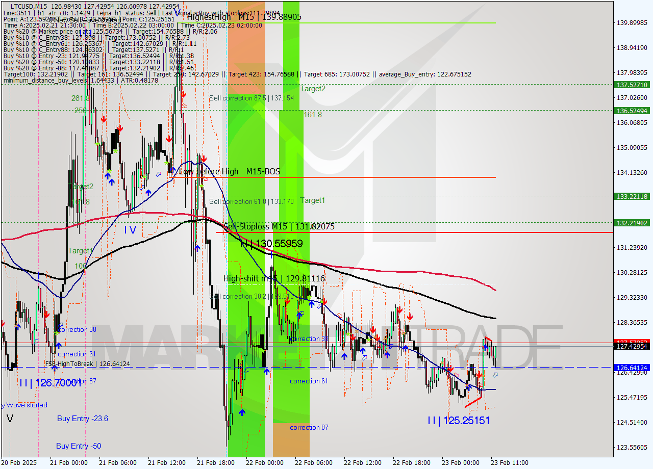 LTCUSD M15 Analysis LTCUSD M15 Signal