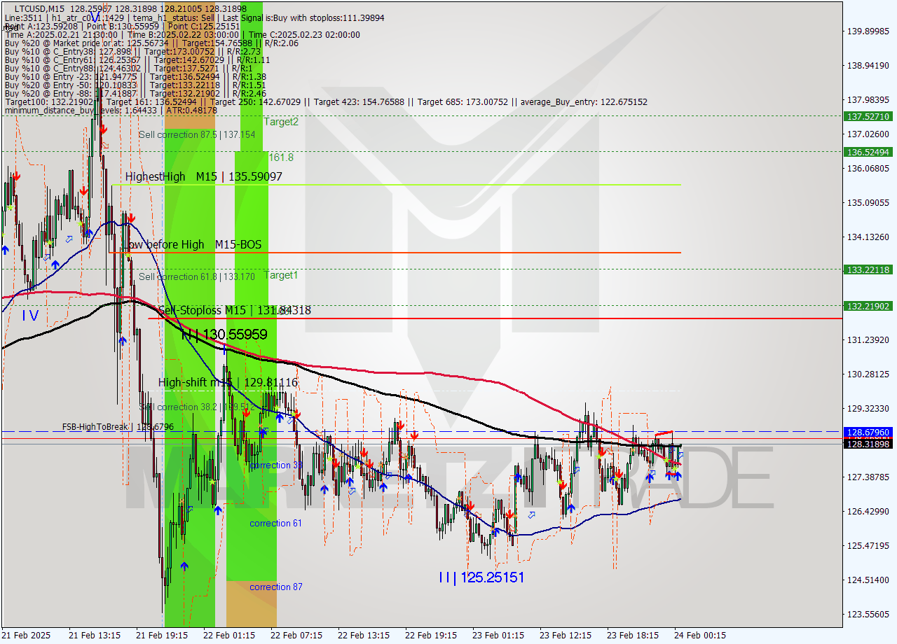 LTCUSD M15 Analysis LTCUSD M15 Signal