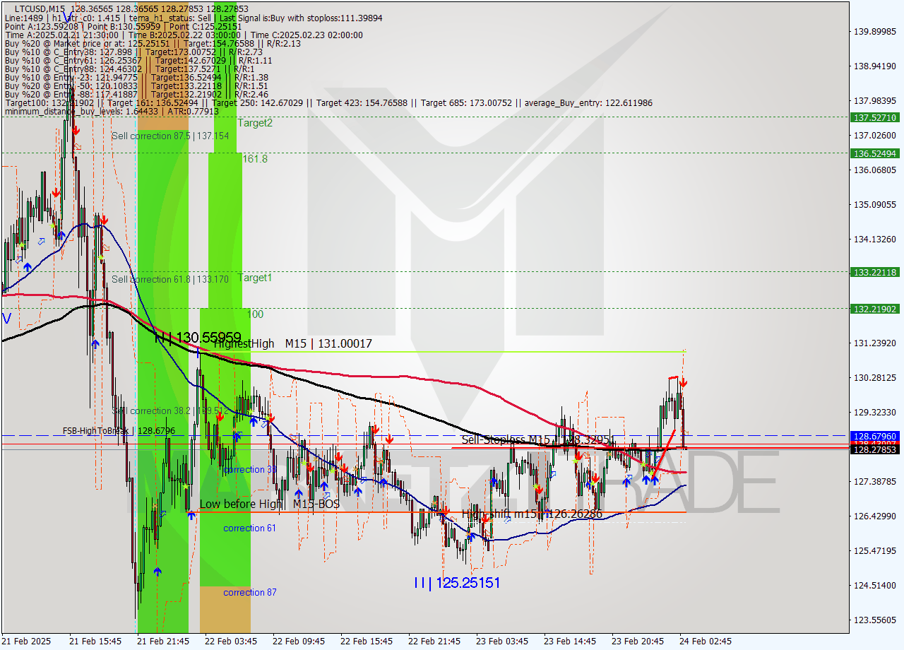 LTCUSD M15 Analysis LTCUSD M15 Signal