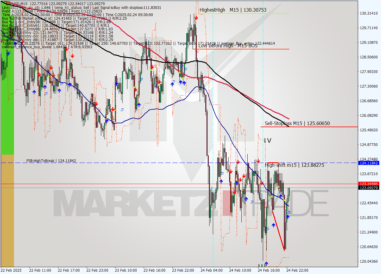 LTCUSD M15 Analysis LTCUSD M15 Signal