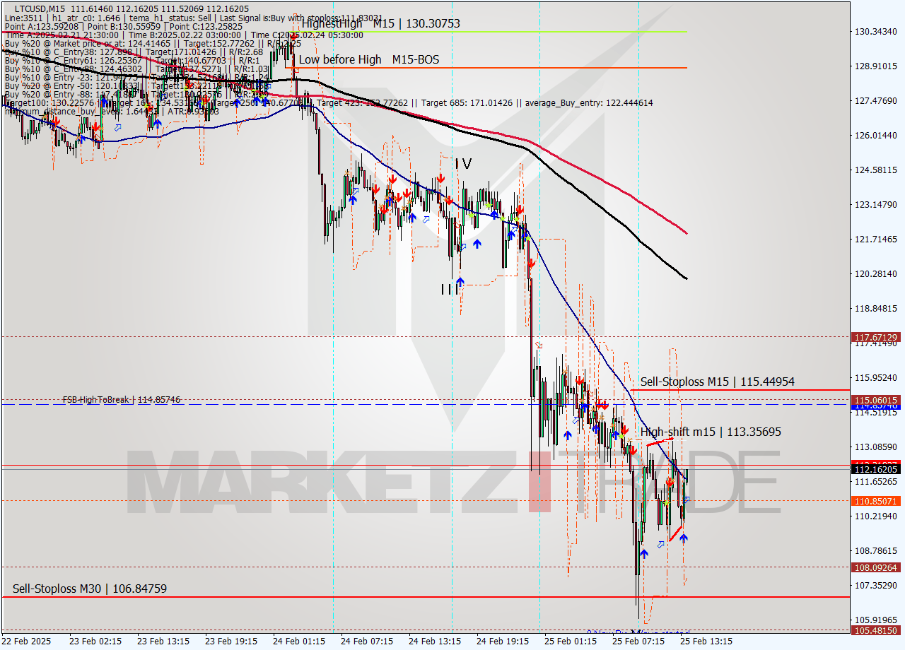 LTCUSD M15 Signal
