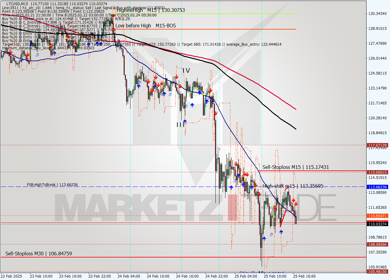 LTCUSD M15 Analysis LTCUSD M15 Signal